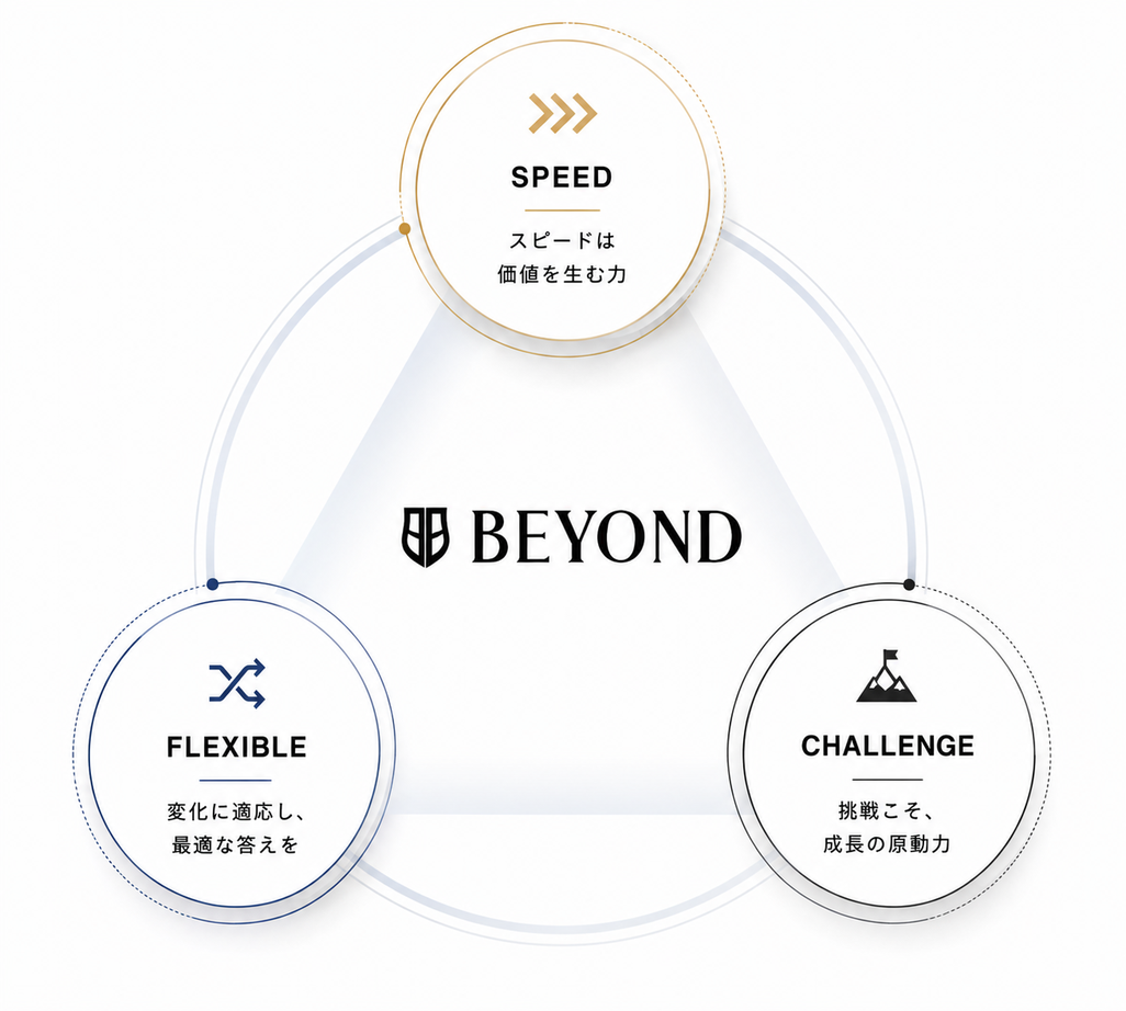 BEYONDが大切にする3つの価値観 SPEED・FLEXIBLE・CHALLENGE